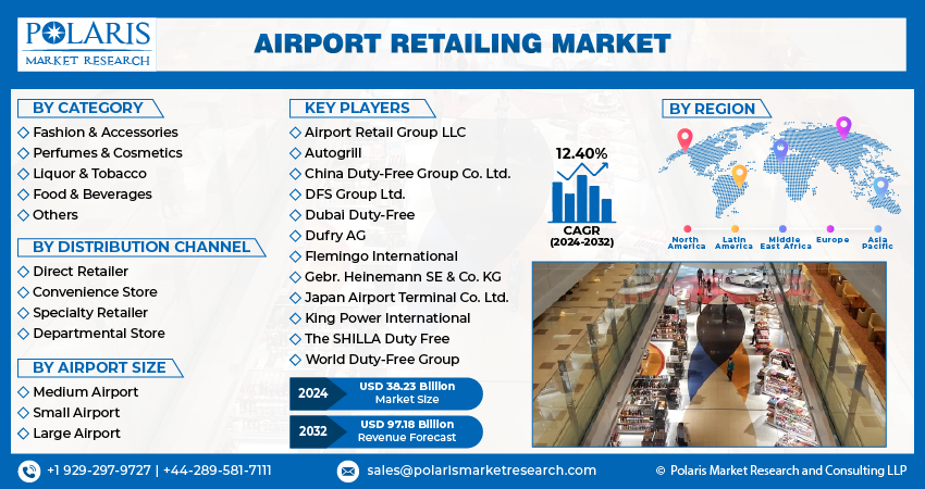 Airport Retailing Market Size